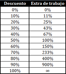 Tabla de extra de trabajo vs descuento