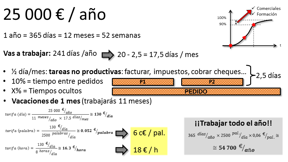 Tu tarifa de traducción - todos los cálculos