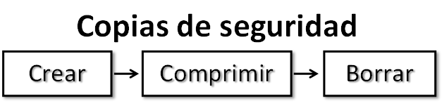 proceso completo para comprimir las copias de seguridad