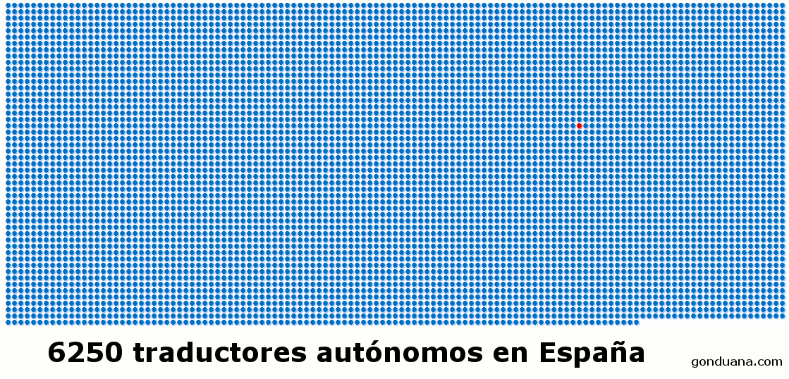 6250 traductores en España