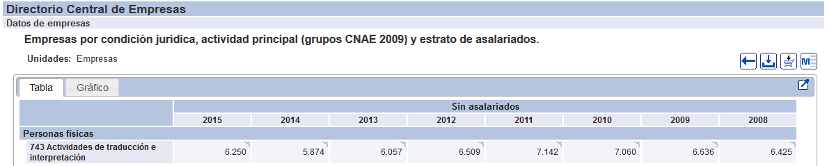 INE - datos de salida de traductores en España