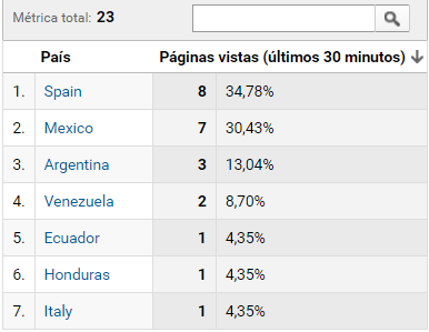 Accesos a Gonduana por países